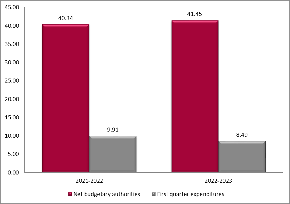 Graph 1 – First quarter net budgetary authorities and expenditures per fiscal year