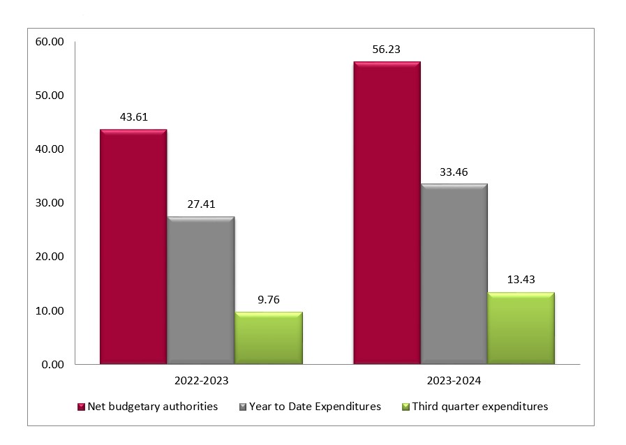 Graph 1: Second quarter net budgetary authorities and expenditures per fiscal year