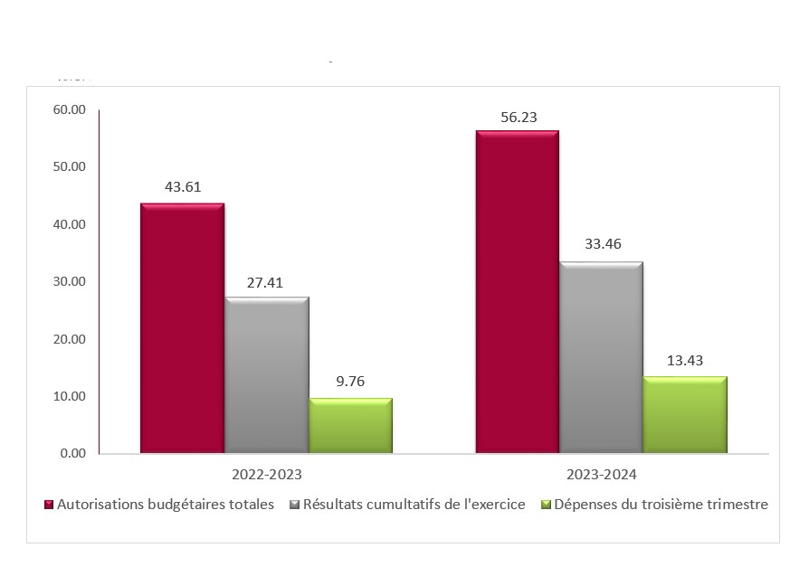 Graphique 1 : Total des autorisations budgétaires et des dépenses du troisième trimestre par année financière