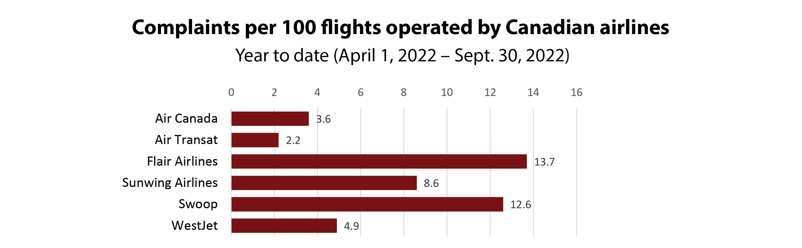 Graph of the Number of complaints per 100 flights operated by Canadian airlines from April 1 – September 30, 2022, by quarter
