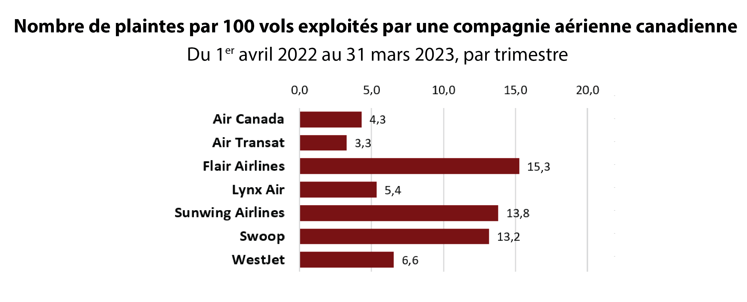 Graphique du nombre de plaintes par 100 vols exploités par une compagnie aérienne canadienne du 1er avril 2022 au 31 mars 2023, par trimestre