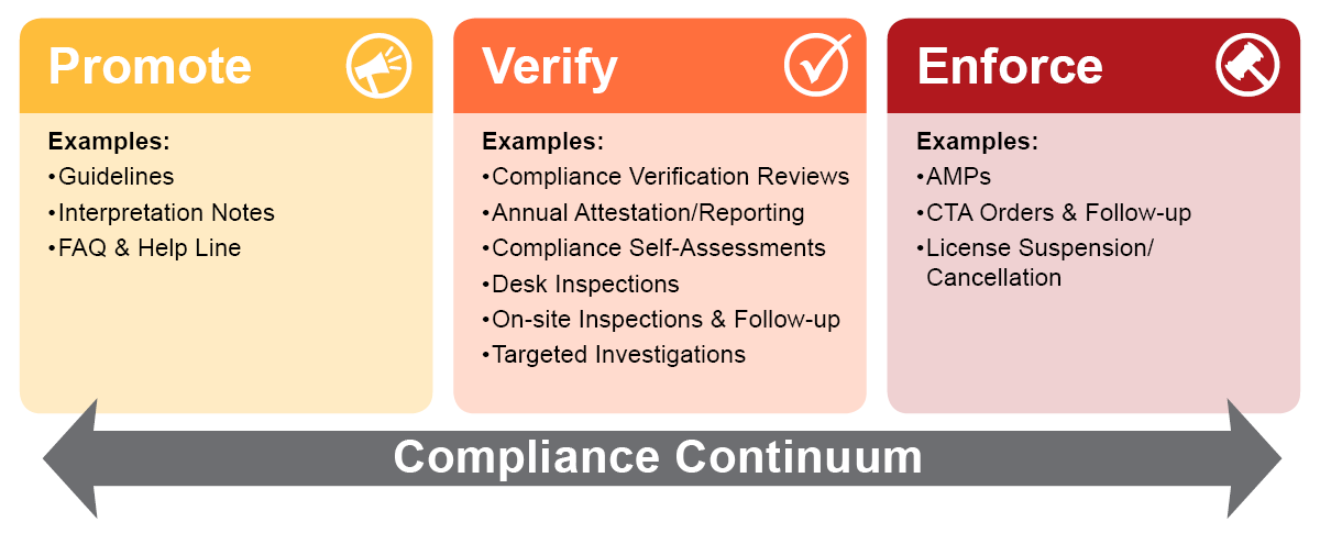 The Compliance Continuum