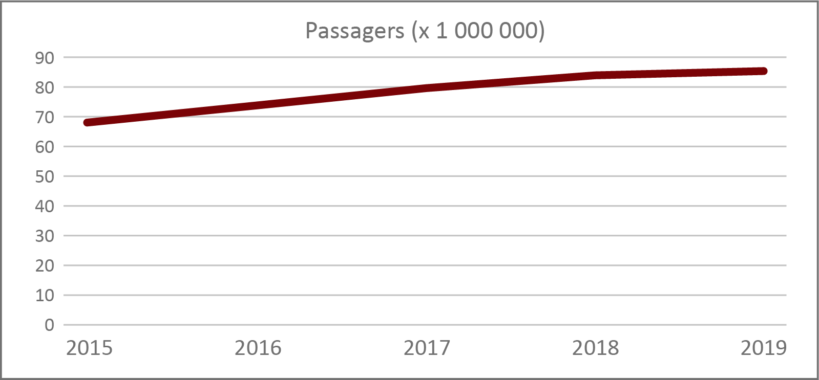 Figure 1 : Nombre de passagers ayant pris des vols exploités par les principales compagnies aériennes canadiennes (en millions)