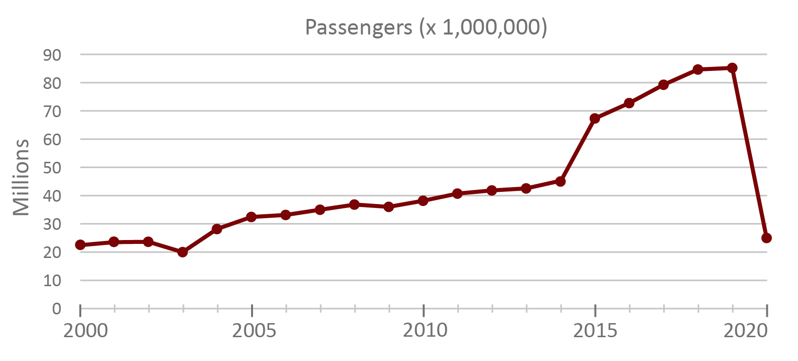 Figure 5: Passengers flown on major Canadian airlines in millions