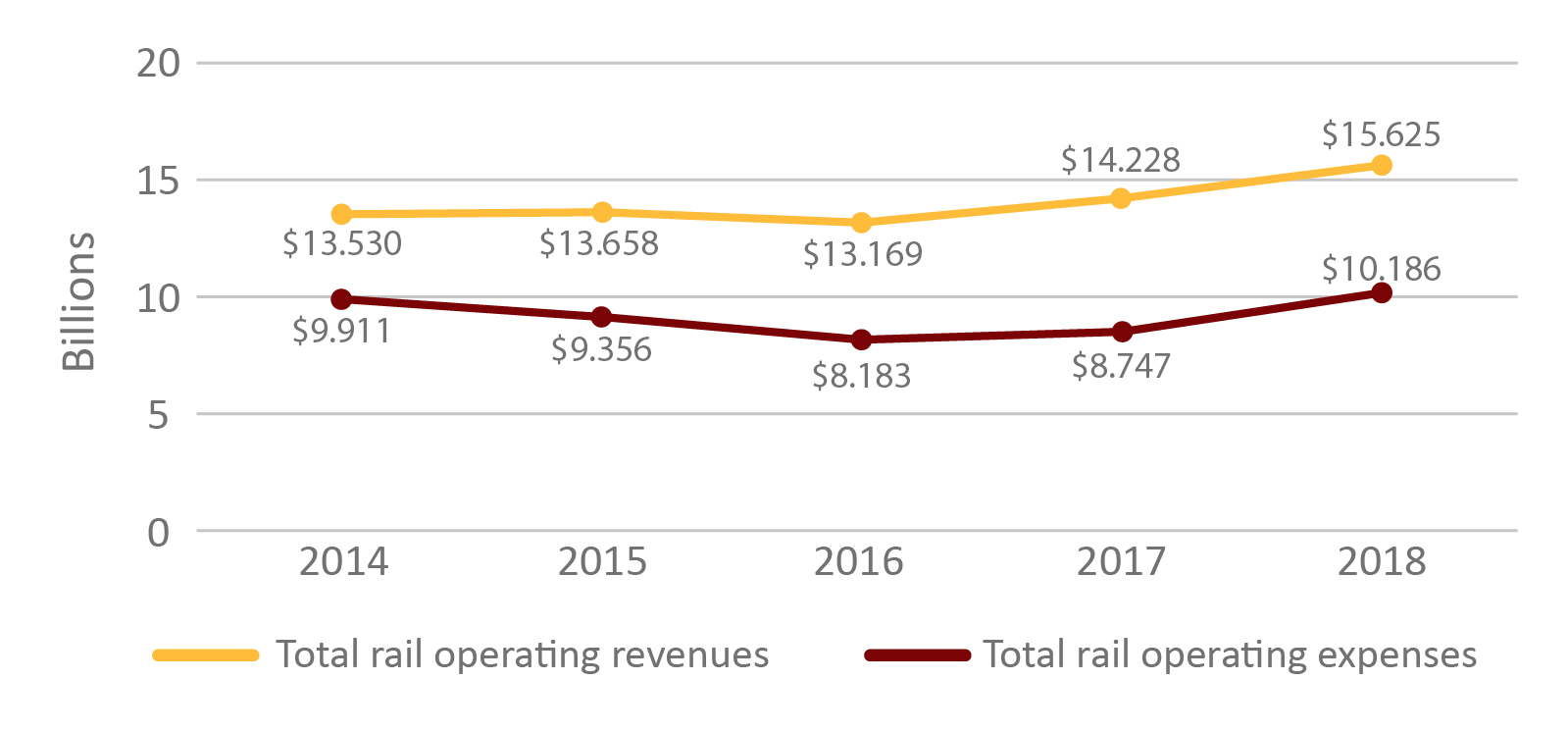 Figure 7: Operating revenues and expenses, mainline railway companies