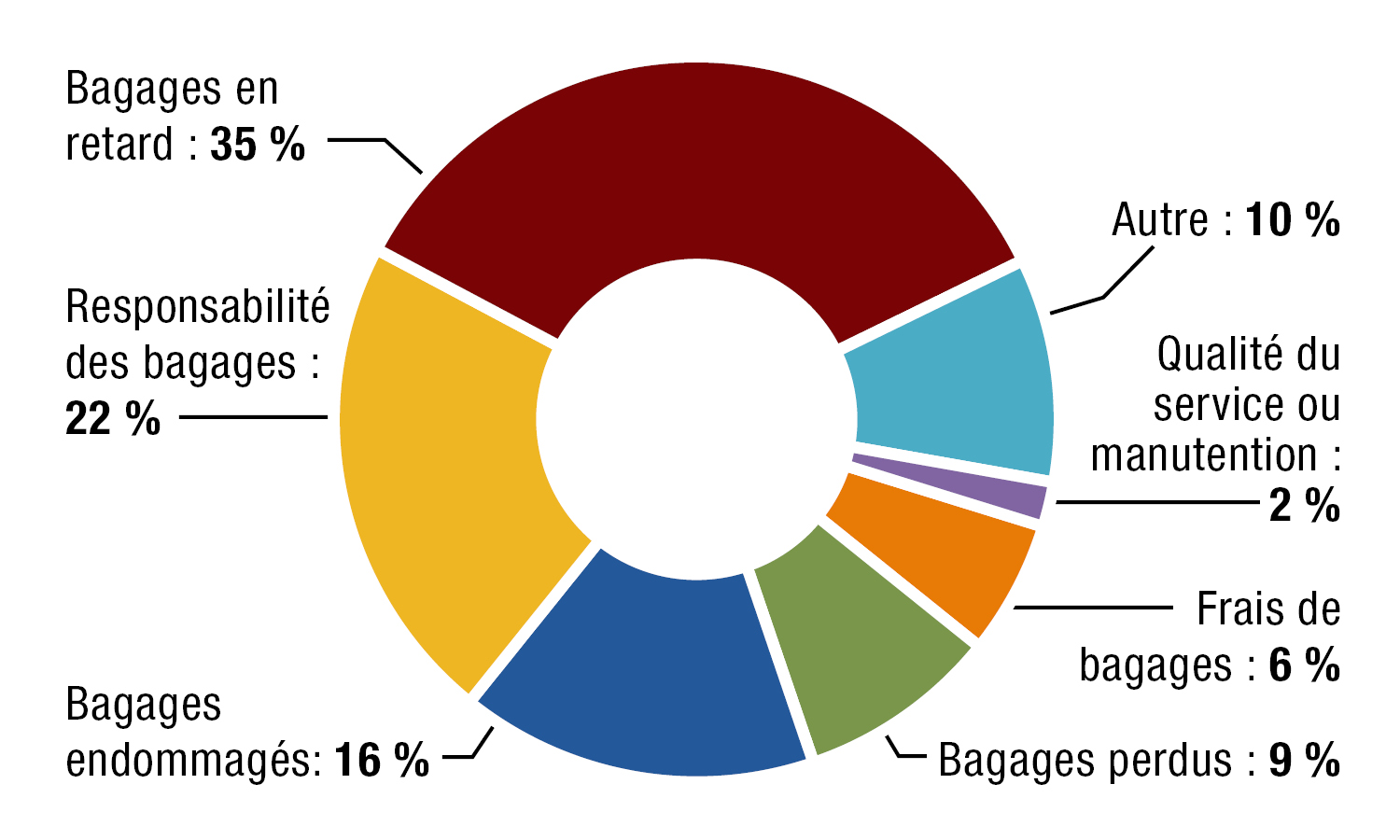 Figure 3 : Problèmes de bagages (n=1585)