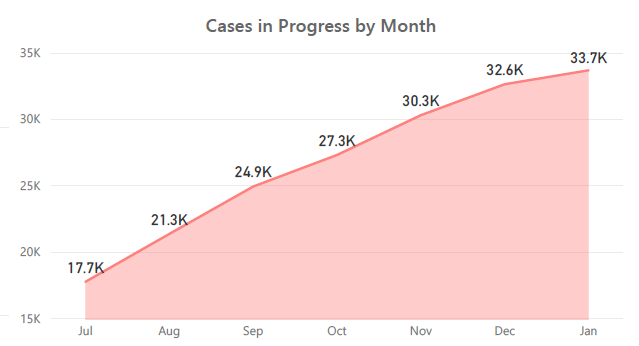 Cases in Progress by Month