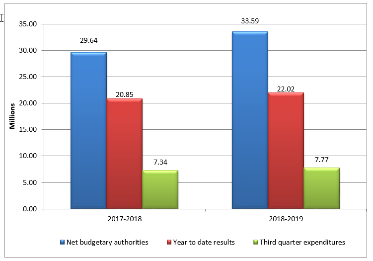 Third quarter net budgetary authorities and expenditures per fiscal year