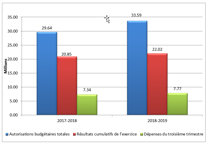 Total des autorisations budgétaires et des dépenses du troisième trimestre par année financière