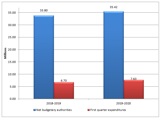 First quarter net budgetary authorities and expenditures per fiscal year