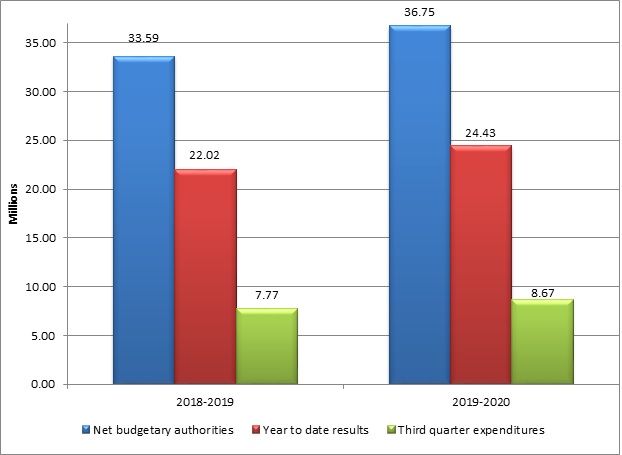 Graph 1 – Third quarter net budgetary authorities and expenditures per fiscal year