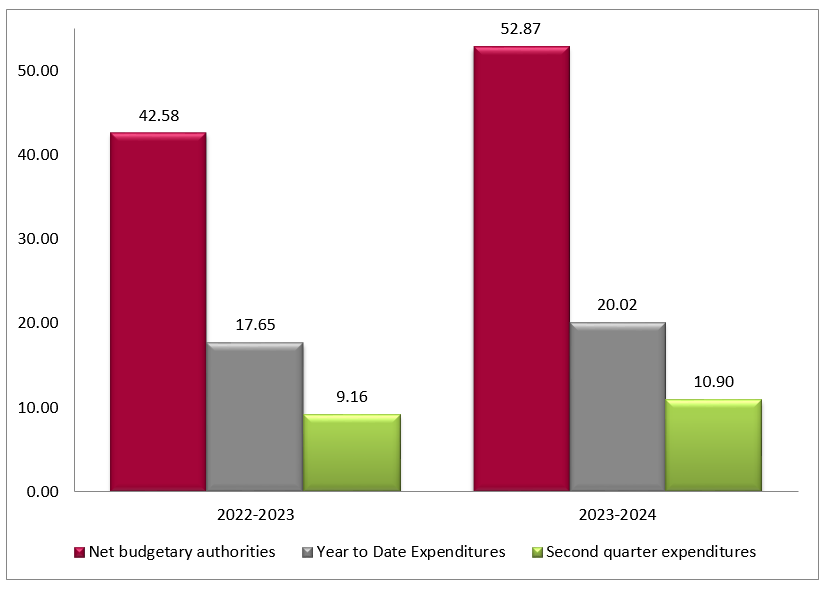 Graph 1: Second quarter net budgetary authorities and expenditures per fiscal year
