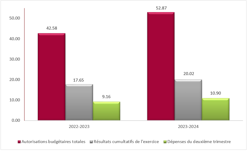 Graphique 1 : Total des autorisations budgétaires et des dépenses du deuxième trimestre par année financière