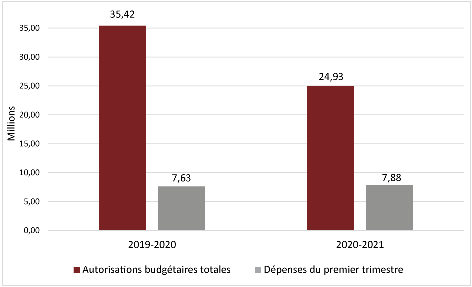 Graphique 1 – Total des autorisations budgétaires et des dépenses du premier trimestre par année financière