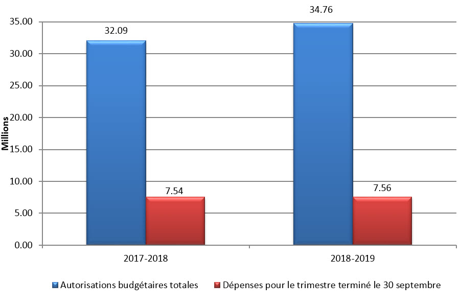 Graphique 1 – Total des autorisations budgétaires et des dépenses du deuxième trimestre par année financière