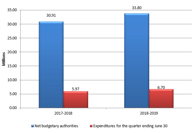 Graph 1 – First quarter net budgetary authorities and expenditures per fiscal year
