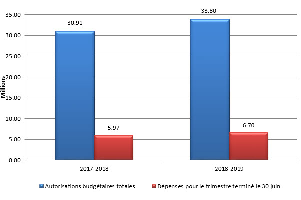 Graphique 1 – Total des autorisations budgétaires et des dépenses du premier trimestre par année financière