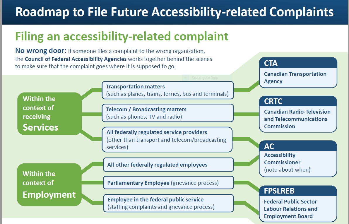 Accessibility Related Complaints Roadmap chart