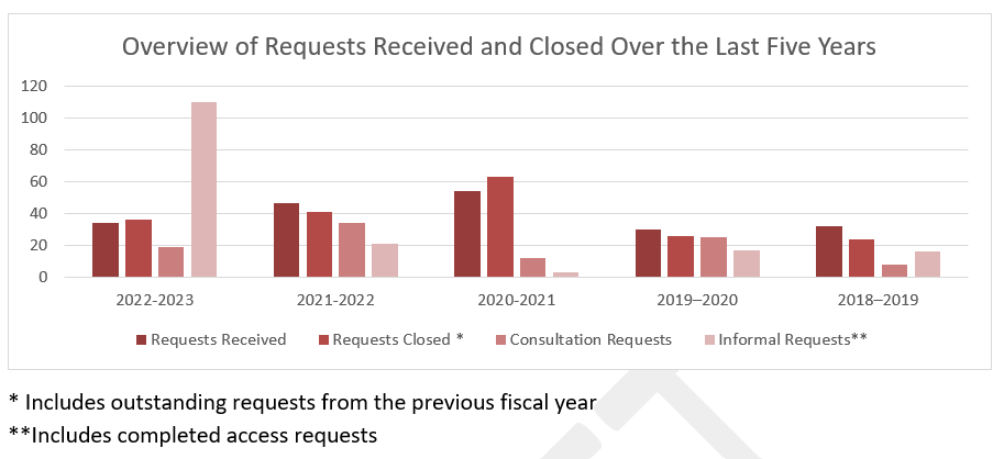 Overview of requests received and closed over the last five years