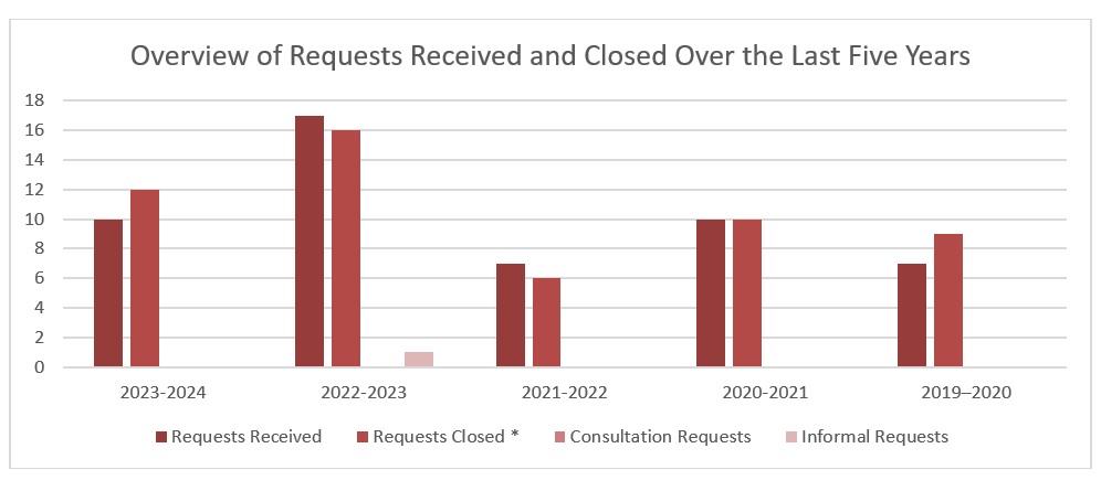 Overview of requests received and closed over the last five years