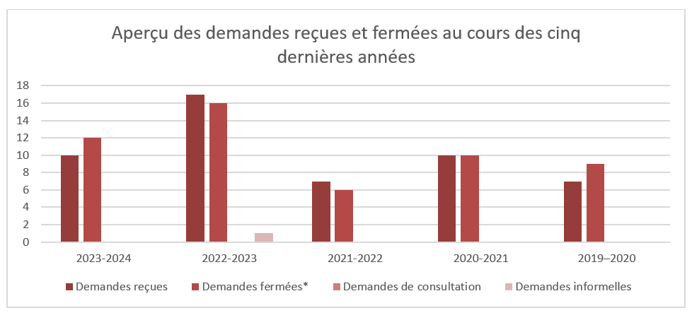 Aperçu des demandes reçues et fermées au cours des cinq dernières années